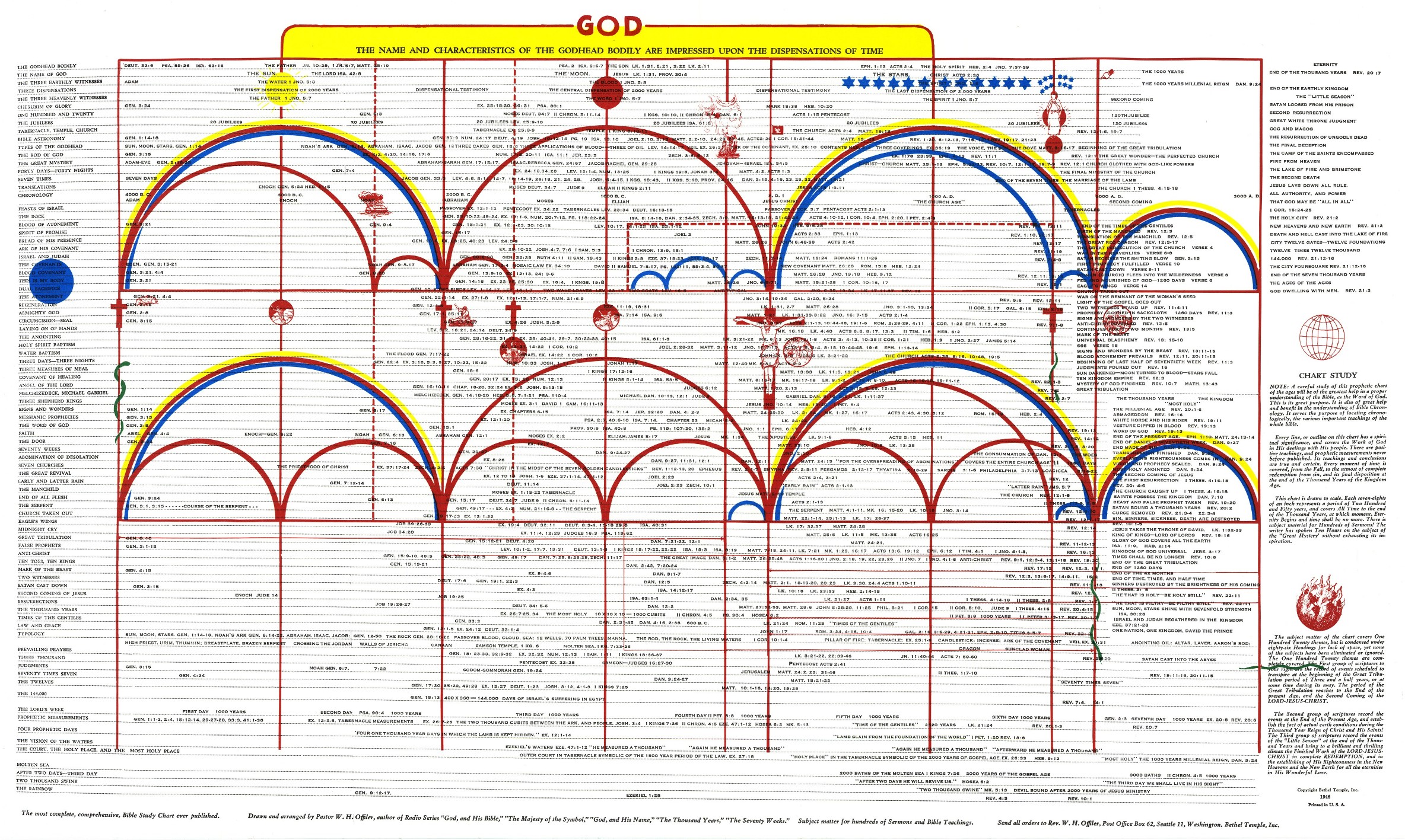 Bible Age Chart