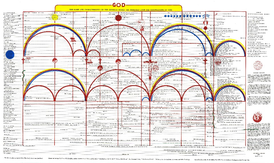 Biblical Ages Chart